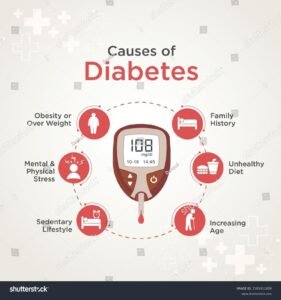 Causes of Diabetes